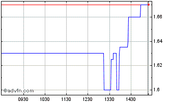 Intraday Athens Medical Center Chart