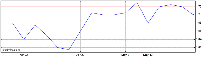 1 Month Athens Medical Center Share Price Chart