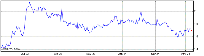 1 Year Athens Medical Center Share Price Chart
