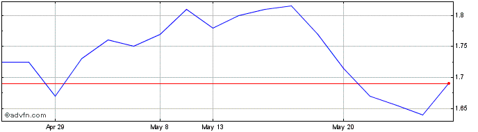 1 Month Ilyda Share Price Chart