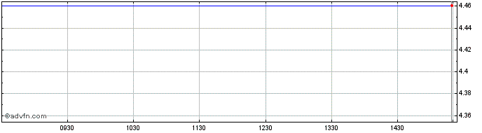 Intraday Intercontinental Interna... Share Price Chart for 09/5/2024