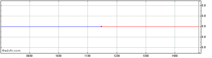 Intraday Intracom Share Price Chart for 04/5/2024