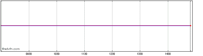 Intraday Stelio Kanakis Share Price Chart for 04/5/2024