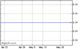 1 Month Cardassilaris SA (CR) Chart