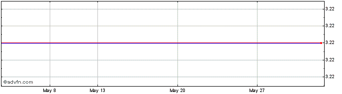 1 Month Karamolegos Bak Share Price Chart