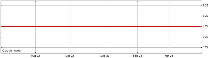 1 Year Karamolegos Bak Share Price Chart