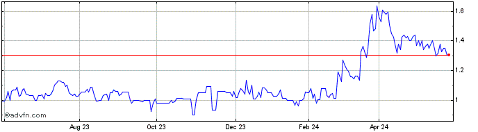 1 Year Kiriacoulis Shipping Share Price Chart
