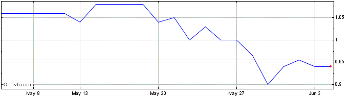 1 Month Lanakam R Share Price Chart