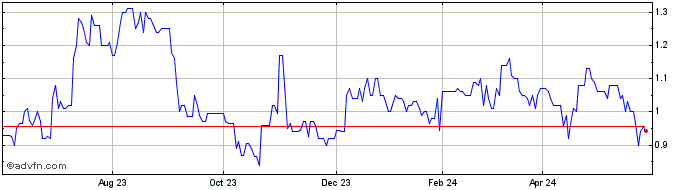 1 Year Lanakam R Share Price Chart