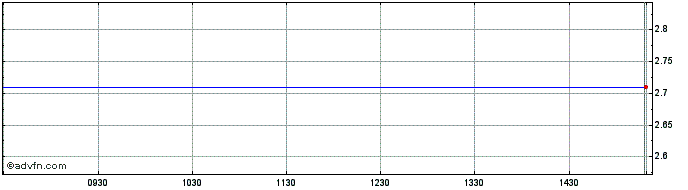 Intraday Inform P Lykos Share Price Chart for 03/5/2024