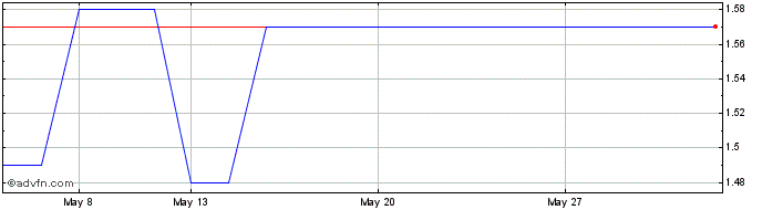 1 Month Mediterra Share Price Chart