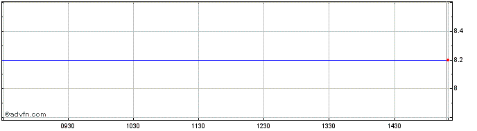 Intraday Metka (CR) Share Price Chart for 27/4/2024