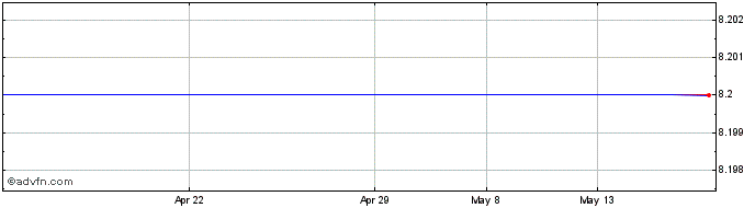 1 Month Metka (CR) Share Price Chart