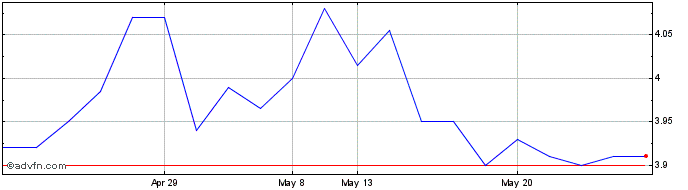 1 Month Mig Share Price Chart