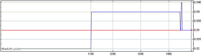 Intraday Minerva Knitwear Share Price Chart for 03/5/2024