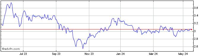1 Year Motorcycles & Marine Eng... Share Price Chart