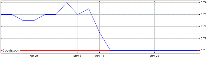 1 Month El D Mouzakis Share Price Chart
