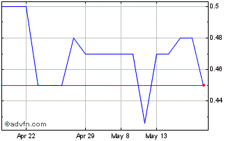 1 Month Bitros R Chart