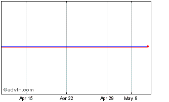 1 Month Mytilineos Chart