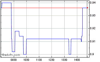 Intraday Nafpaktos Textile Industry Chart