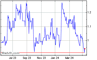 1 Year Nafpaktos Textile Industry Chart
