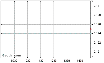 Intraday Neorion Chart