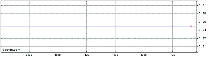 Intraday Neorion Share Price Chart for 09/5/2024