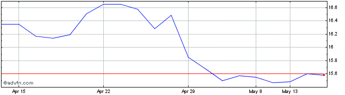 1 Month Greek Organisation Of Fo... Share Price Chart