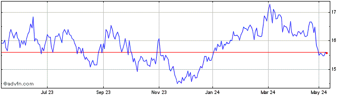 1 Year Greek Organisation Of Fo... Share Price Chart