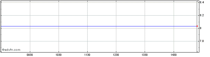 Intraday Greek Organisation Of Fo... Share Price Chart for 03/5/2024