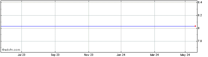 1 Year Greek Organisation Of Fo... Share Price Chart