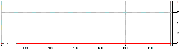 Intraday Diversa Commercial Impor... Share Price Chart for 30/4/2024