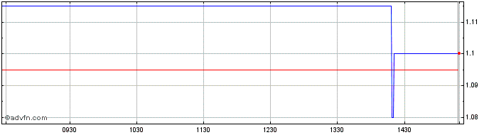 Intraday E Pairis R Share Price Chart for 05/5/2024
