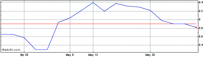1 Month Petropoulos Share Price Chart
