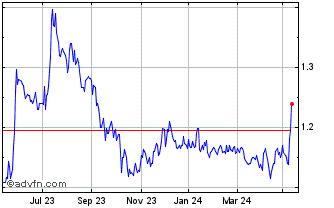 1 Year Premia Real Estate Inves... Chart
