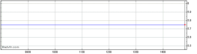 Intraday Geke Share Price Chart for 04/5/2024