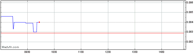 Intraday Phoenix Vega Mezz Share Price Chart for 09/5/2024