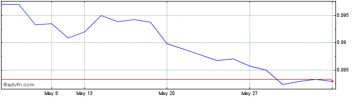 1 Month Phoenix Vega Mezz Share Price Chart