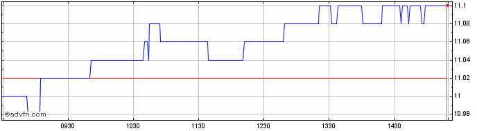 Intraday GR Sarantis Share Price Chart for 08/5/2024