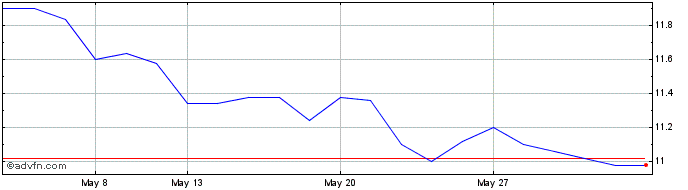1 Month GR Sarantis Share Price Chart