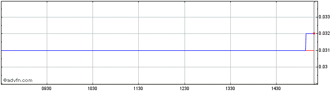 Intraday Sato R Share Price Chart for 05/5/2024
