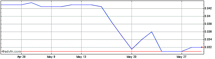 1 Month Sato R Share Price Chart