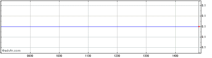 Intraday Selonda Aquaculture Share Price Chart for 02/5/2024