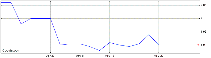 1 Month Sidma Steel Share Price Chart