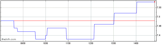 Intraday Space Hellas Share Price Chart for 02/5/2024