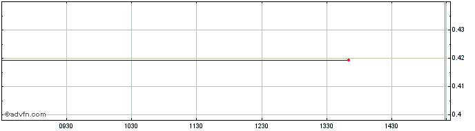 Intraday Attica Bank Share Price Chart for 01/5/2024