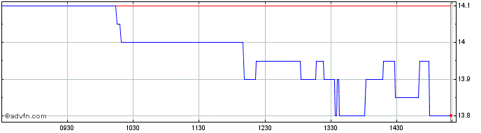 Intraday Bank Of Greece Share Price Chart for 10/5/2024