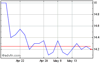 1 Month Bank Of Greece Chart