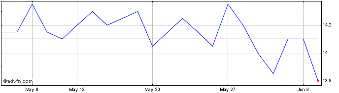 1 Month Bank Of Greece Share Price Chart