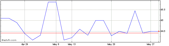 1 Month Terna Energy Finance  Price Chart